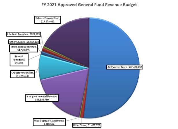 general fund budget