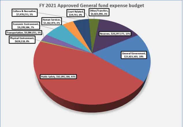 general fund