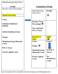 New Tax System with no benefit costs for Employers and Manufacturers