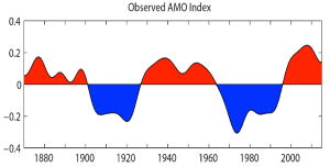 20223389 atlantic ocean multi decadal os 300x152 1