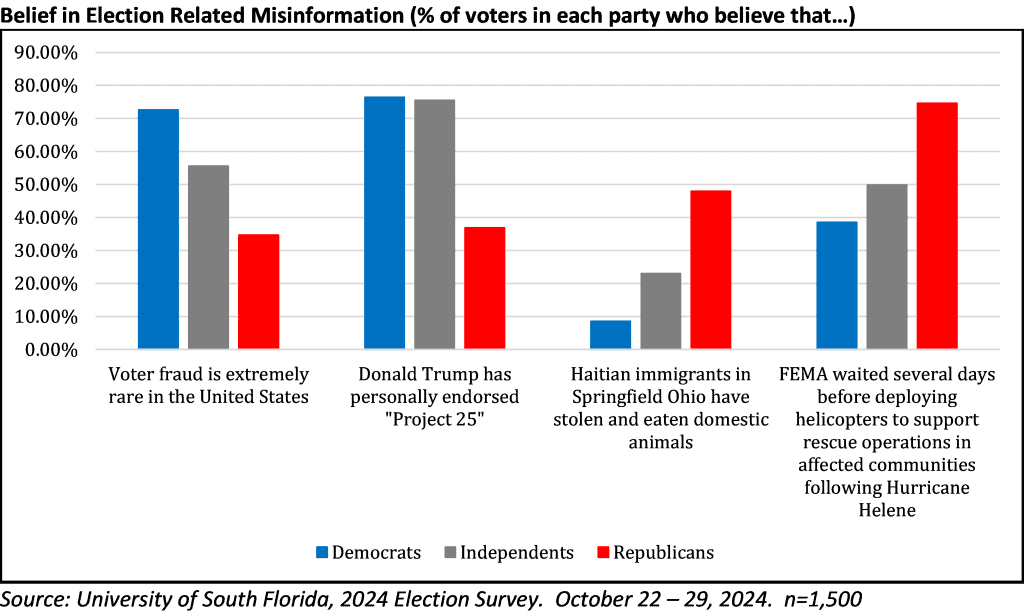 USF Election Poll Finds Economy, Inflation Top Voter Concerns As Presidential Election Nears