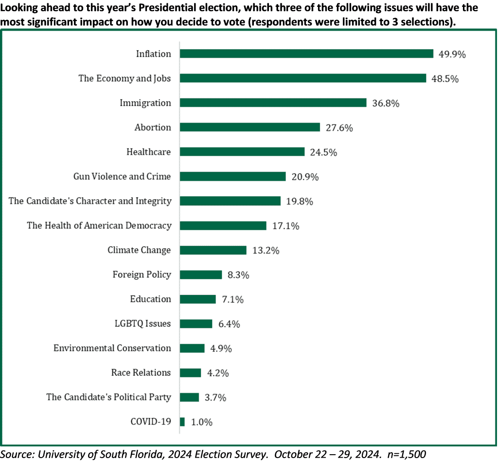 USF Election Poll Finds Economy, Inflation Top Voter Concerns As Presidential Election Nears