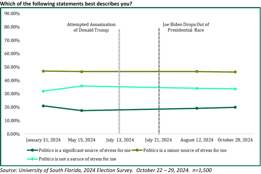 USF Election Poll Finds Economy, Inflation Top Voter Concerns As Presidential Election Nears