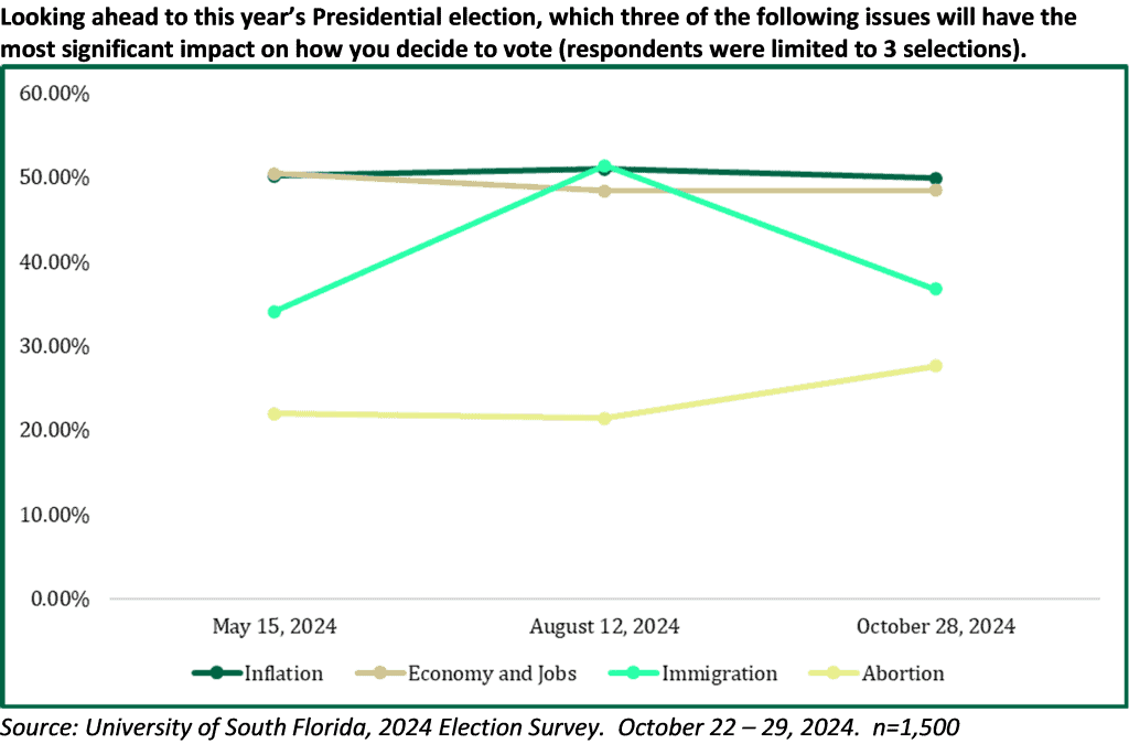 USF Election Poll Finds Economy, Inflation Top Voter Concerns As Presidential Election Nears